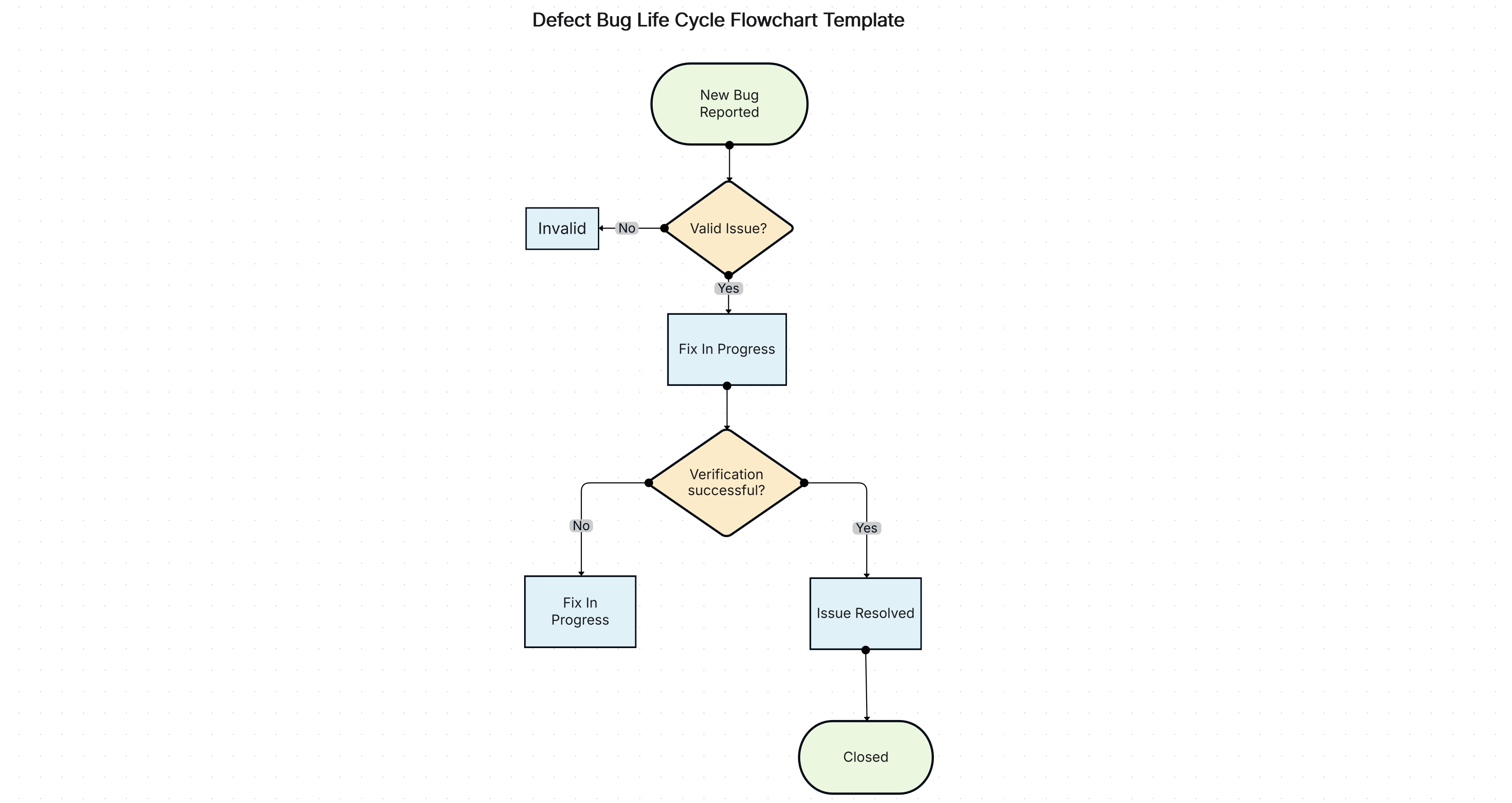 Defect Bug Life Cycle Flowchart Template